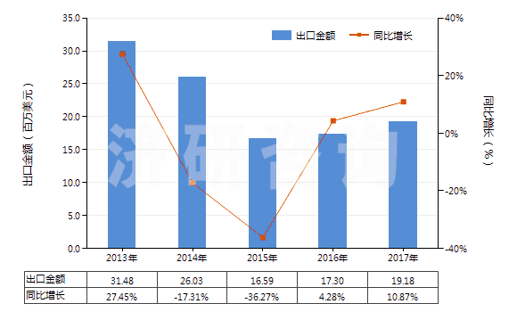 2013-2017年中國頭孢噻肟及其鹽(HS29419057)出口總額及增速統(tǒng)計